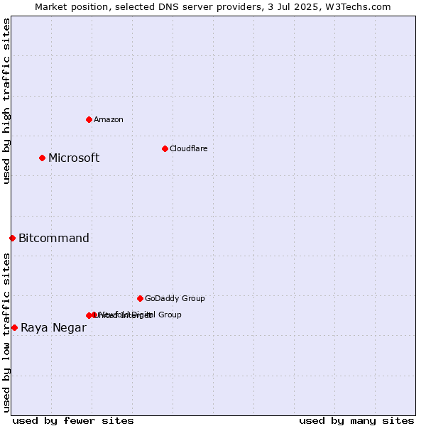 Market position of Microsoft vs. Raya Negar vs. Bitcommand