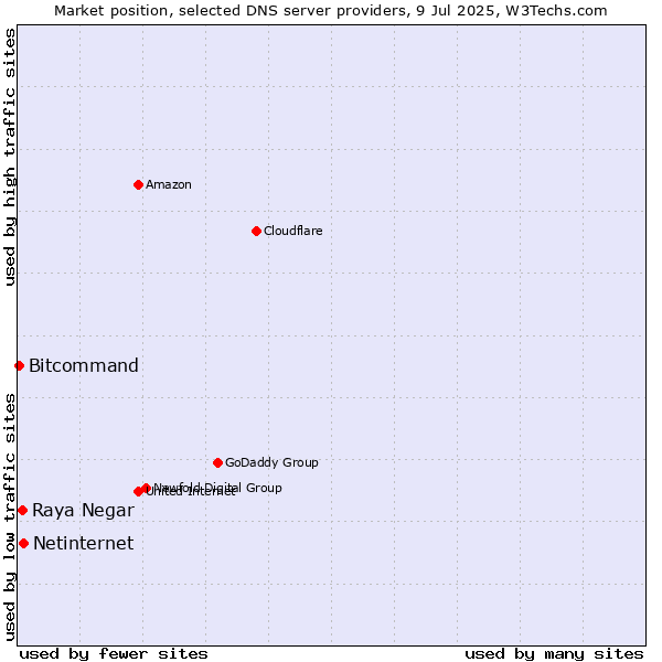 Market position of Netinternet vs. Raya Negar vs. Bitcommand
