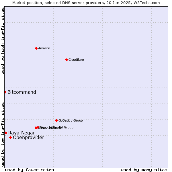 Market position of Openprovider vs. Raya Negar vs. Bitcommand