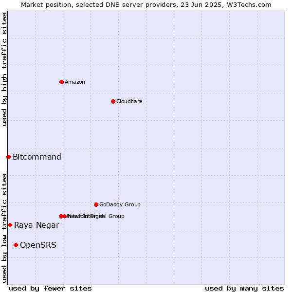 Market position of OpenSRS vs. Raya Negar vs. Bitcommand