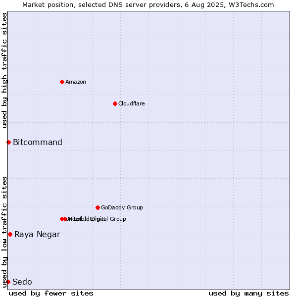 Market position of Raya Negar vs. Bitcommand vs. Sedo