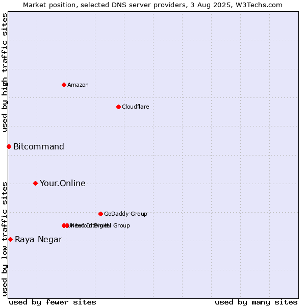 Market position of Your.Online vs. Raya Negar vs. Bitcommand