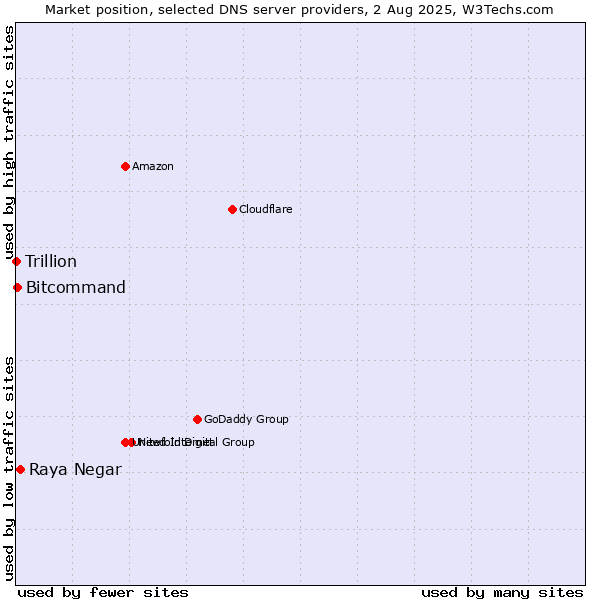 Market position of Raya Negar vs. Bitcommand vs. Trillion