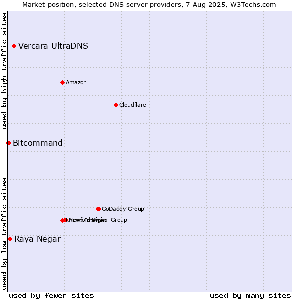 Market position of Vercara UltraDNS vs. Raya Negar vs. Bitcommand