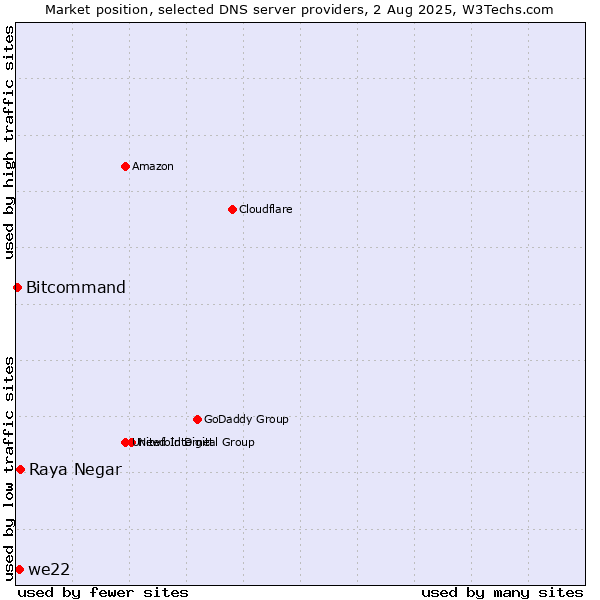 Market position of Raya Negar vs. we22 vs. Bitcommand