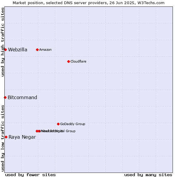 Market position of Raya Negar vs. Webzilla vs. Bitcommand