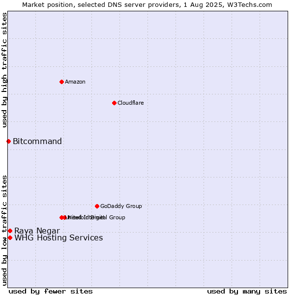 Market position of Raya Negar vs. WHG Hosting Services vs. Bitcommand