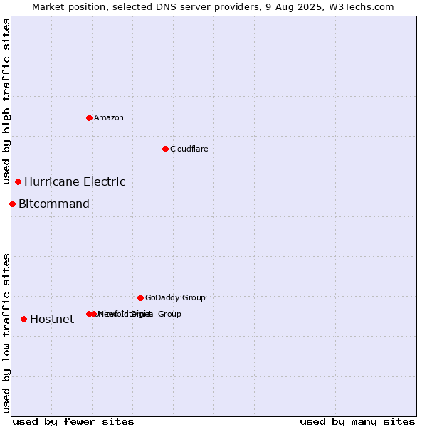 Market position of Hostnet vs. Hurricane Electric vs. Bitcommand