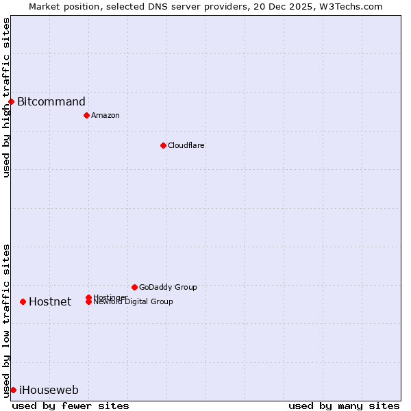 Market position of Hostnet vs. iHouseweb vs. Bitcommand