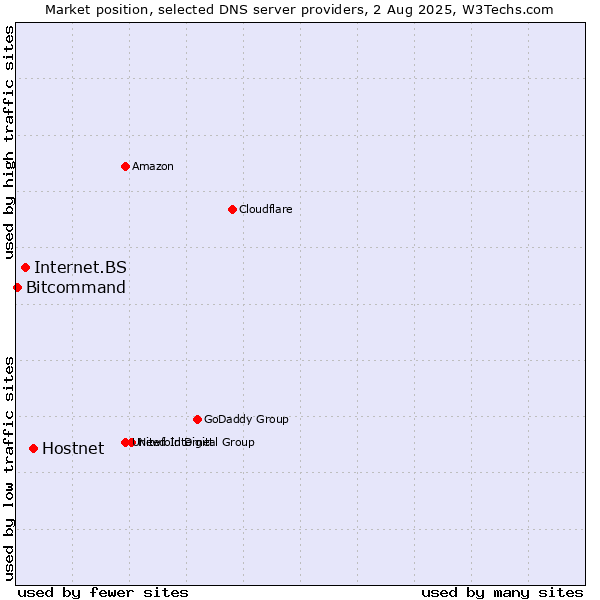 Market position of Hostnet vs. Internet.BS vs. Bitcommand