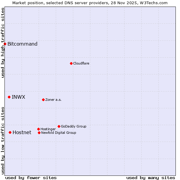 Market position of Hostnet vs. INWX vs. Bitcommand