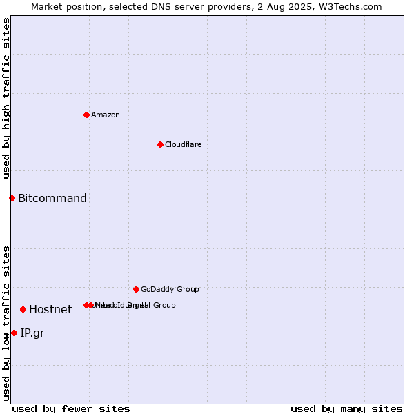 Market position of Hostnet vs. IP.gr vs. Bitcommand