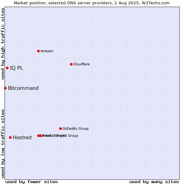 Market position of Hostnet vs. IQ PL vs. Bitcommand