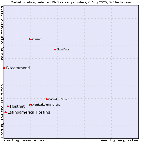 Market position of Hostnet vs. Latinoamérica Hosting vs. Bitcommand