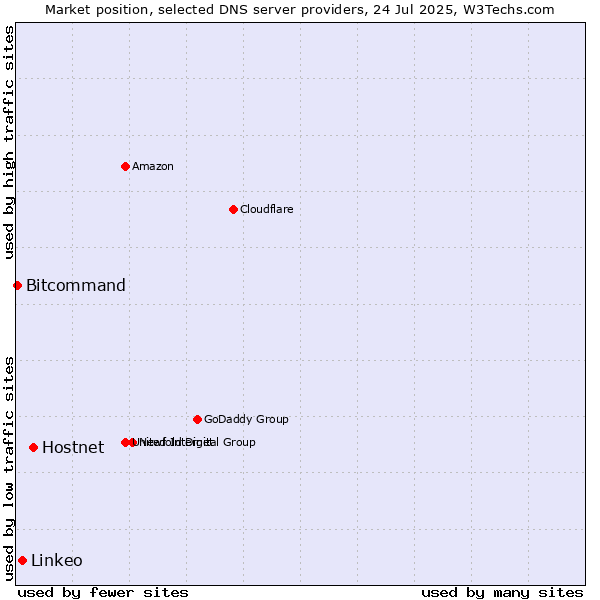 Market position of Hostnet vs. Linkeo vs. Bitcommand