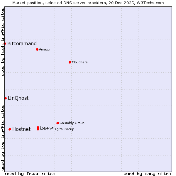 Market position of Hostnet vs. LinQhost vs. Bitcommand