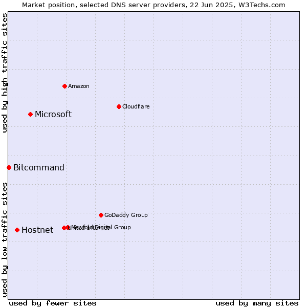 Market position of Microsoft vs. Hostnet vs. Bitcommand