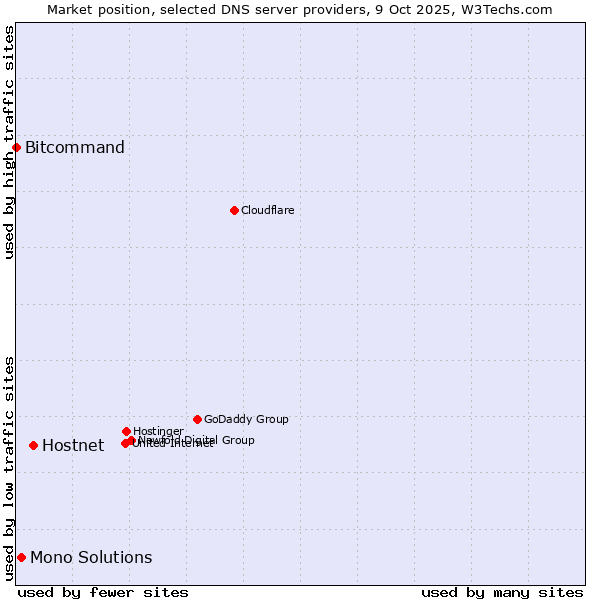 Market position of Hostnet vs. Mono Solutions vs. Bitcommand
