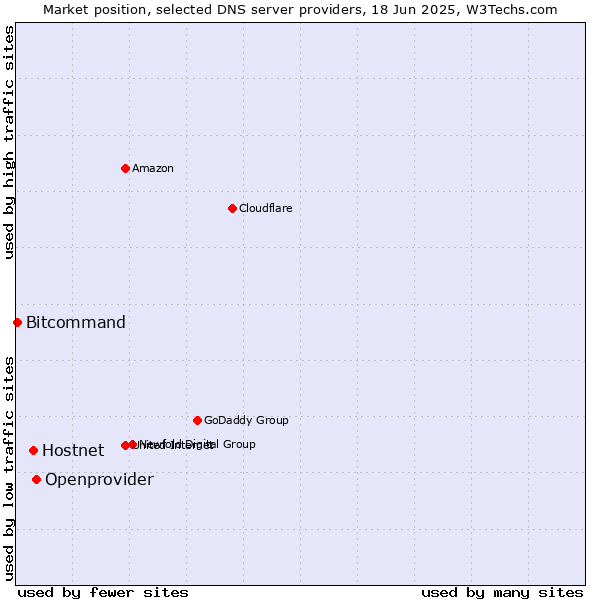 Market position of Openprovider vs. Hostnet vs. Bitcommand