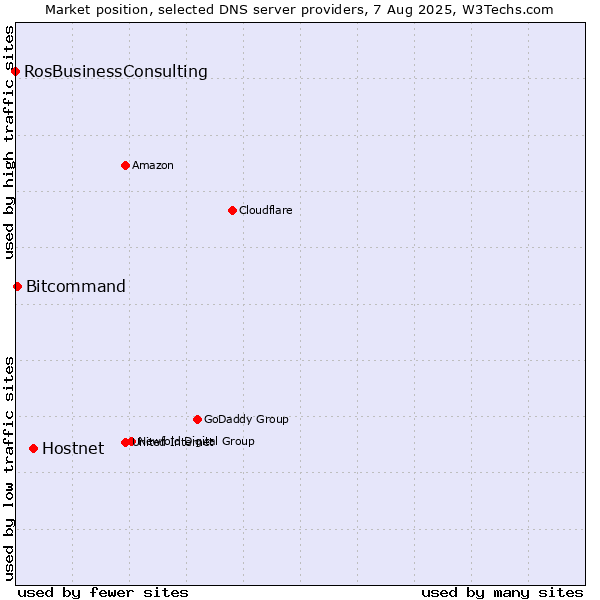 Market position of Hostnet vs. Bitcommand vs. RosBusinessConsulting