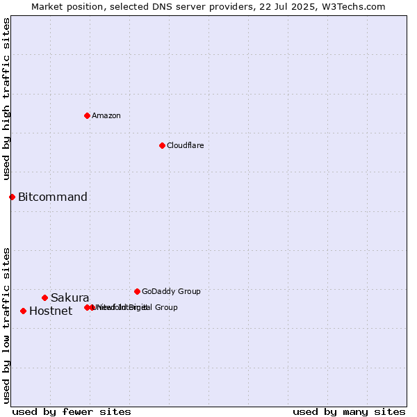 Market position of Sakura vs. Hostnet vs. Bitcommand