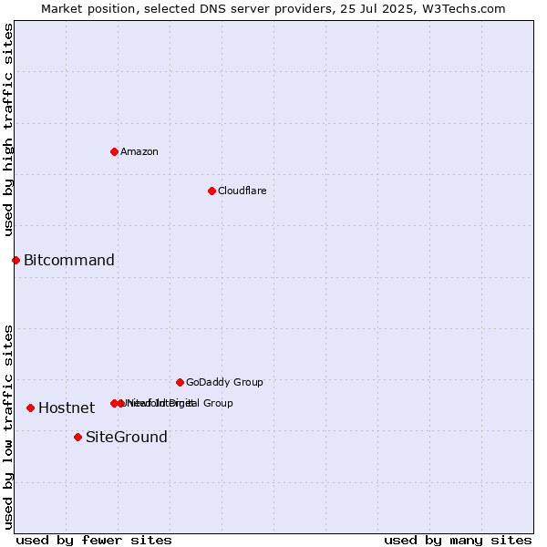 Market position of SiteGround vs. Hostnet vs. Bitcommand