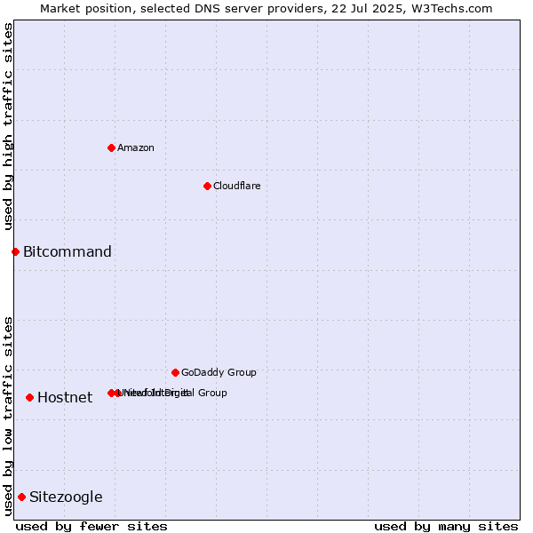 Market position of Hostnet vs. Sitezoogle vs. Bitcommand