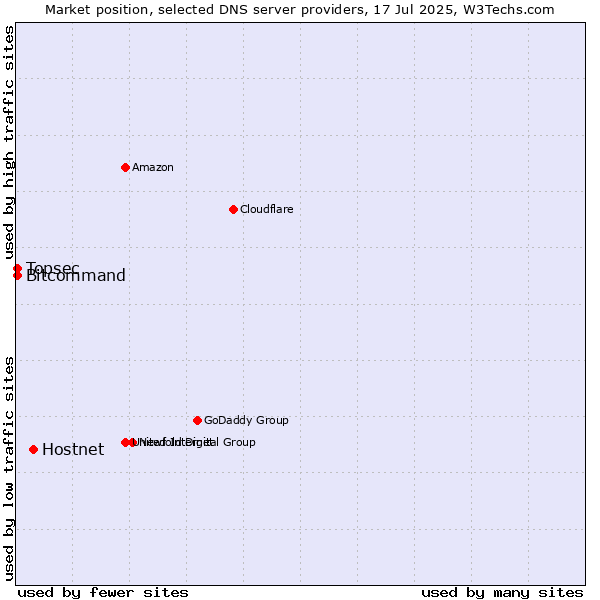 Market position of Hostnet vs. Topsec vs. Bitcommand