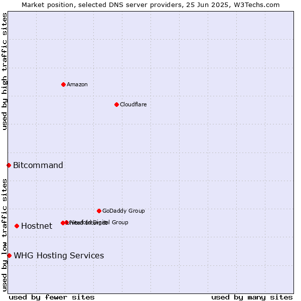 Market position of Hostnet vs. WHG Hosting Services vs. Bitcommand