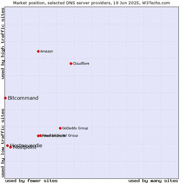 Market position of Hostpoint vs. Hostneverdie vs. Bitcommand