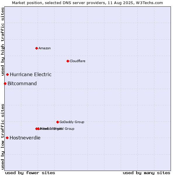 Market position of Hurricane Electric vs. Hostneverdie vs. Bitcommand