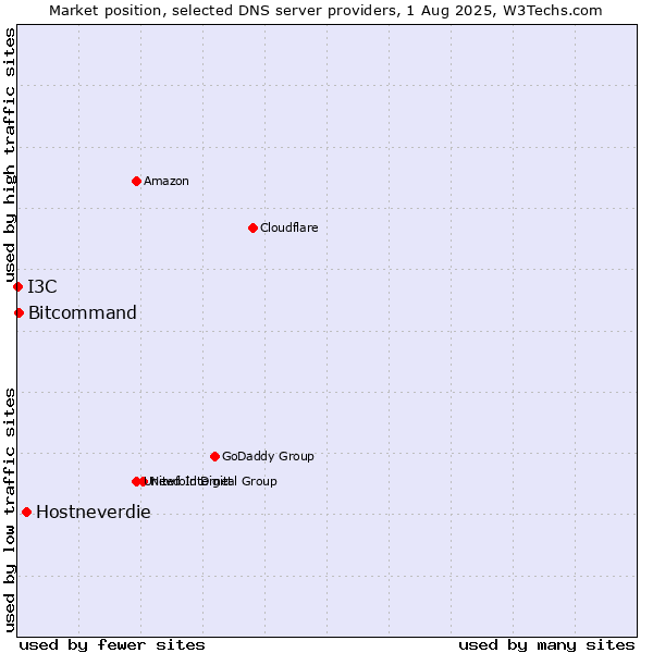 Market position of Hostneverdie vs. Bitcommand vs. I3C