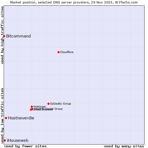 Market position of Hostneverdie vs. iHouseweb vs. Bitcommand