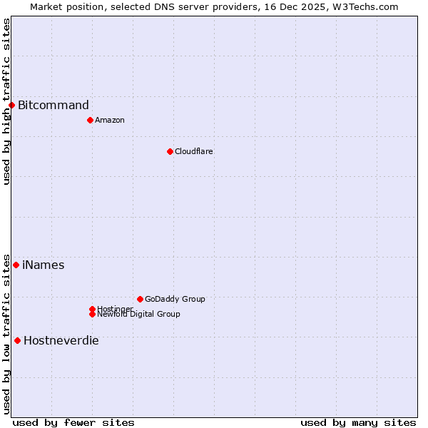 Market position of Hostneverdie vs. iNames vs. Bitcommand
