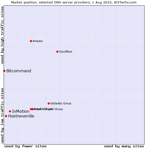 Market position of InMotion vs. Hostneverdie vs. Bitcommand
