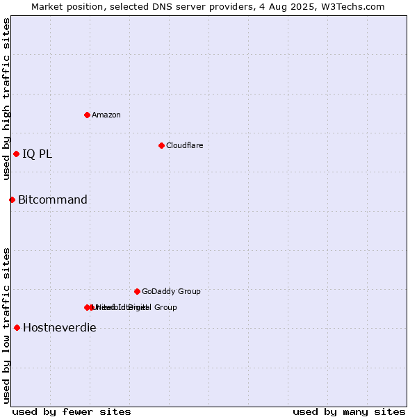 Market position of Hostneverdie vs. IQ PL vs. Bitcommand