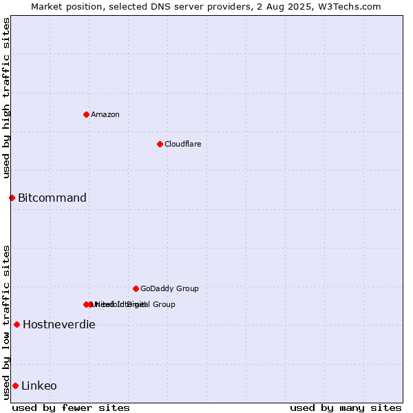 Market position of Hostneverdie vs. Linkeo vs. Bitcommand