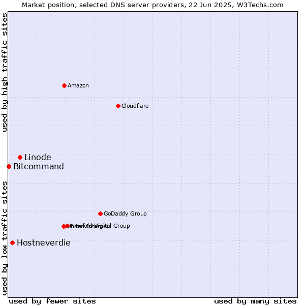 Market position of Linode vs. Hostneverdie vs. Bitcommand