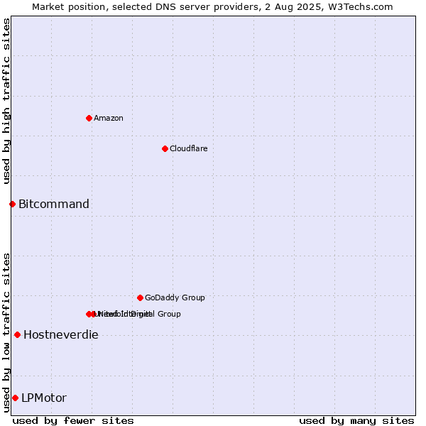 Market position of Hostneverdie vs. LPMotor vs. Bitcommand