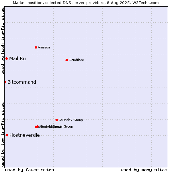 Market position of Hostneverdie vs. Mail.Ru vs. Bitcommand