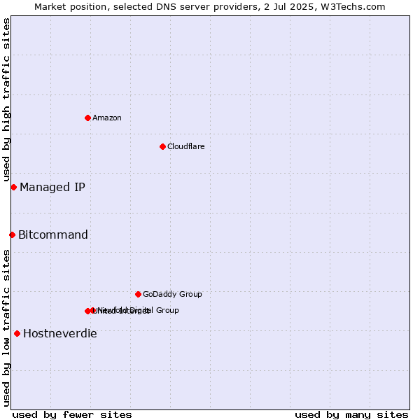 Market position of Hostneverdie vs. Managed IP vs. Bitcommand
