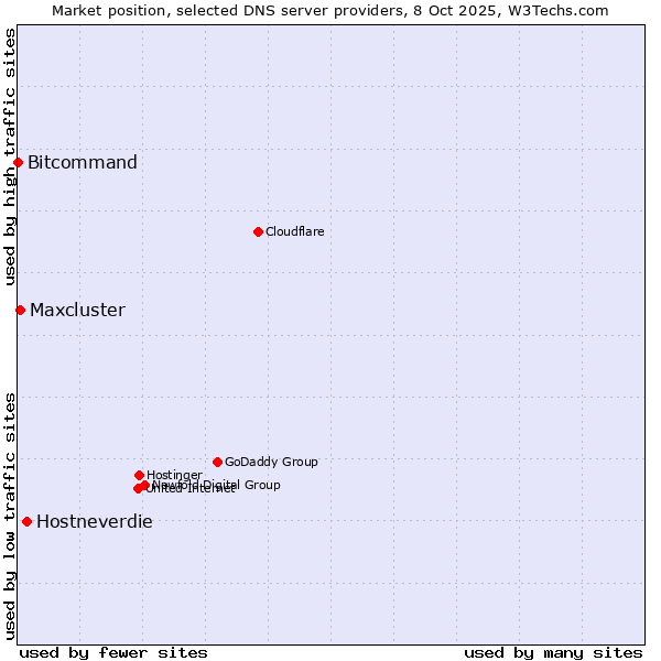 Market position of Hostneverdie vs. Maxcluster vs. Bitcommand