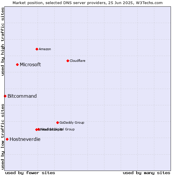 Market position of Microsoft vs. Hostneverdie vs. Bitcommand