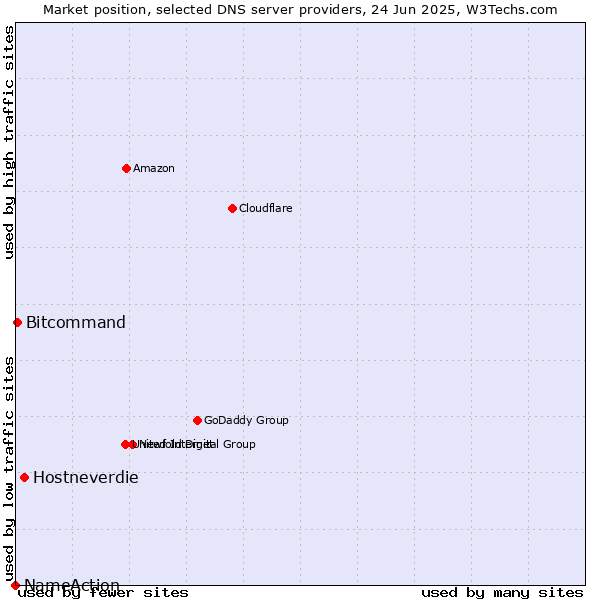 Market position of Hostneverdie vs. Bitcommand vs. NameAction