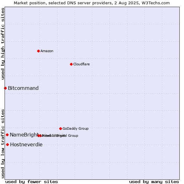 Market position of Hostneverdie vs. NameBright vs. Bitcommand
