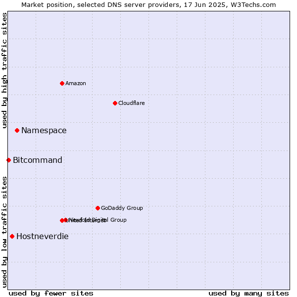 Market position of Namespace vs. Hostneverdie vs. Bitcommand