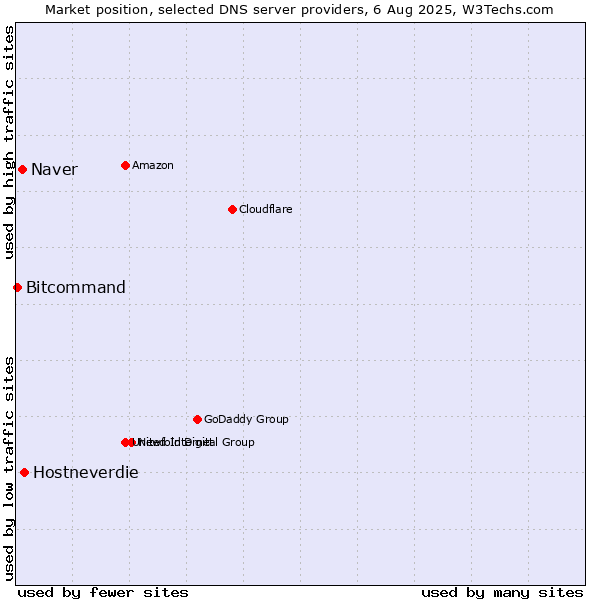 Market position of Hostneverdie vs. Naver vs. Bitcommand