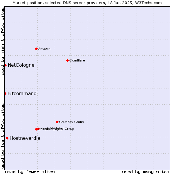 Market position of Hostneverdie vs. NetCologne vs. Bitcommand