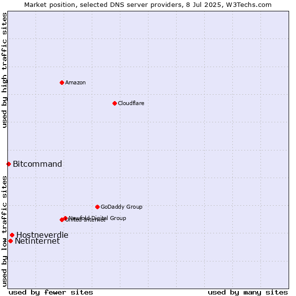 Market position of Hostneverdie vs. Netinternet vs. Bitcommand