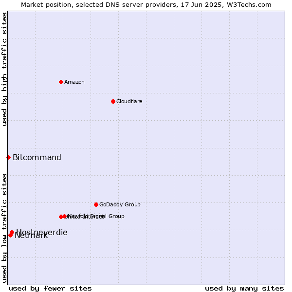 Market position of Hostneverdie vs. Netmark vs. Bitcommand